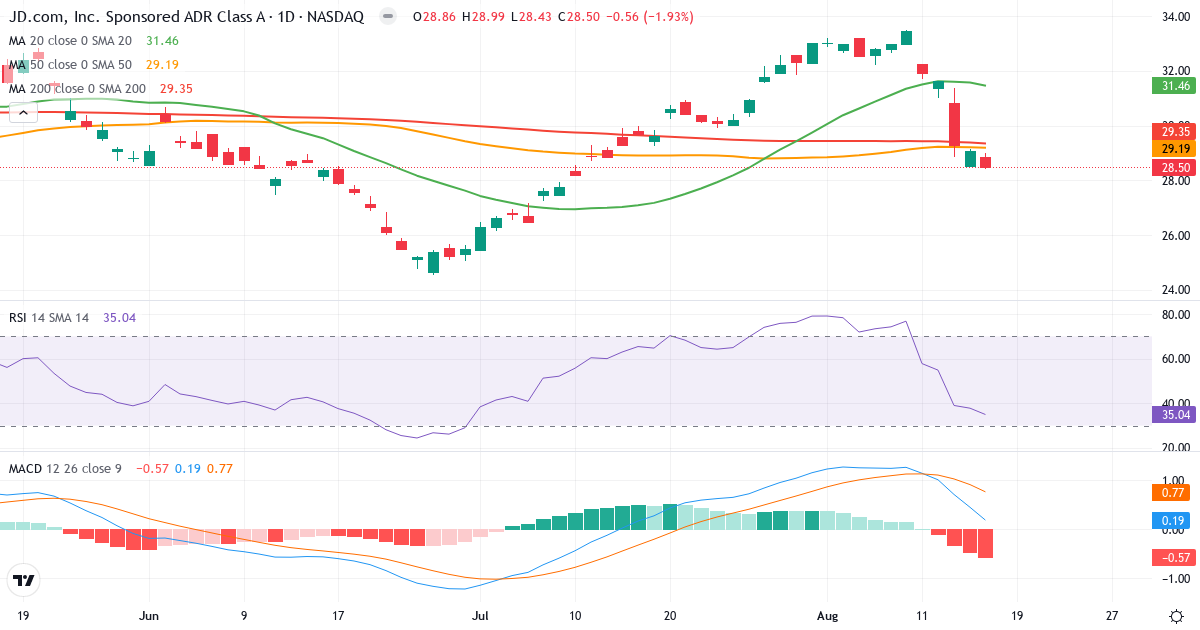 Teknisk analyse af JD.com (JD.US) – RSI 42, MACD negativ (bearish), daglig candlestick-graf august 2026
