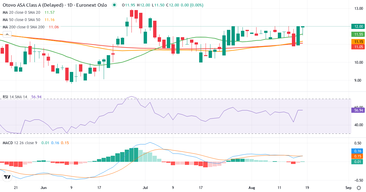 Otovo AS – Kortsiktig teknisk analyse (3 mnd.) med candlestick, RSI og MACD Teknisk analyse av Otovo AS (OTOVO.OL) – RSI 57, MACD positiv (bullish), daglig candlestick-graf august 2026