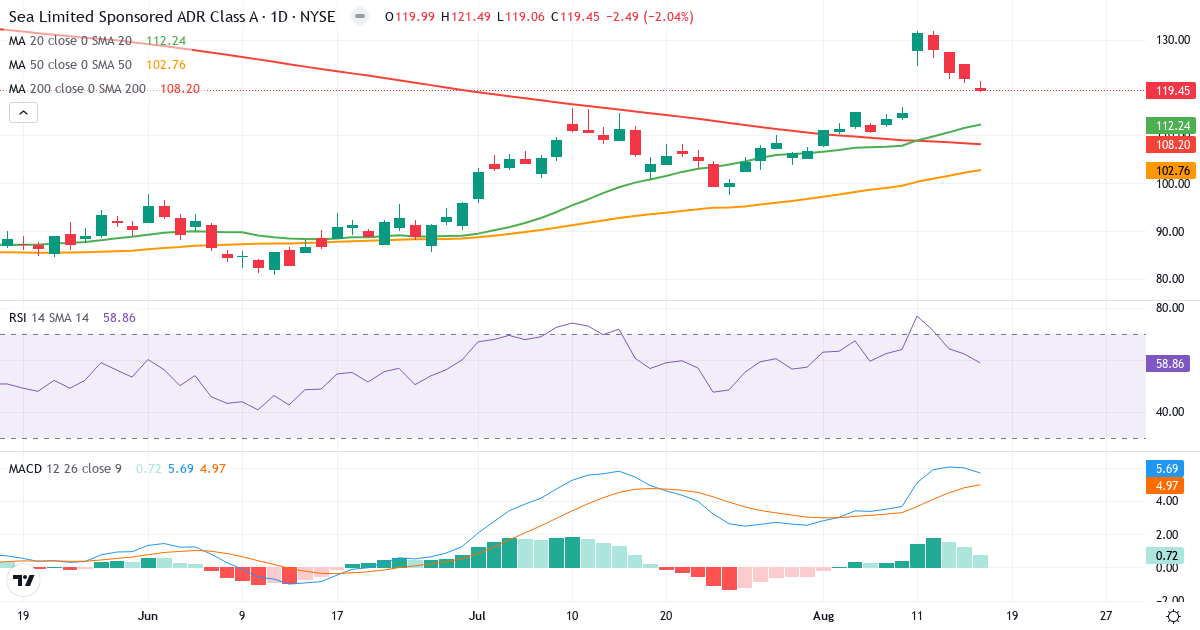 Teknisk analyse af Sea (SE.US) – RSI 58, MACD positiv (bullish), daglig candlestick-graf august 2026