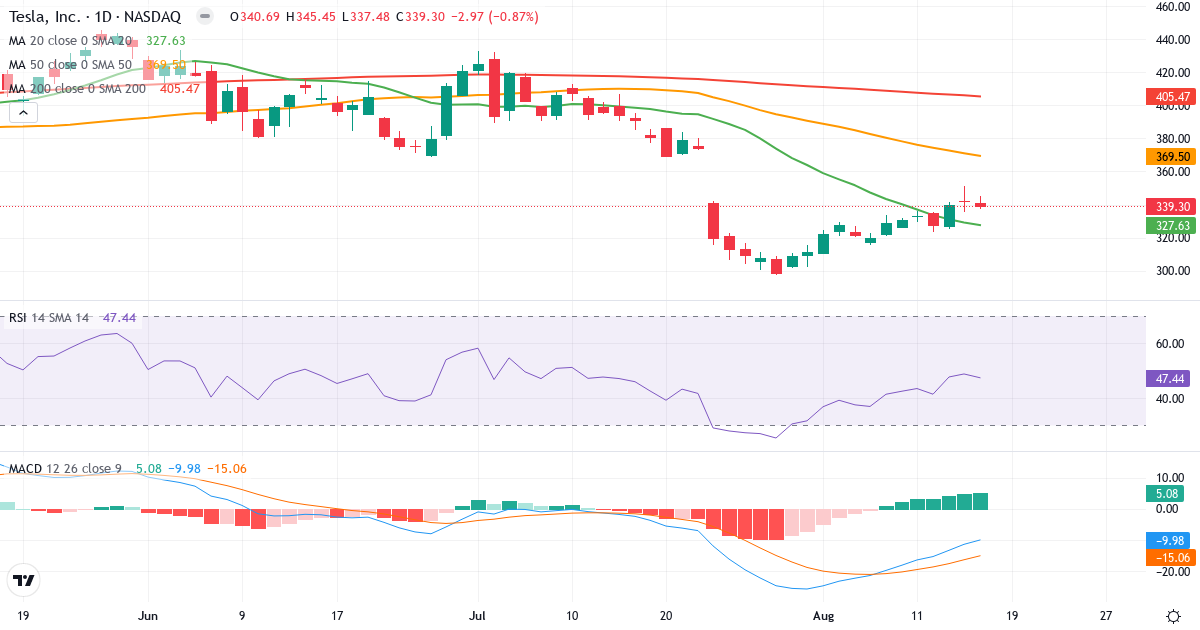 Teknisk analyse af Tesla (TSLA.US) – RSI 46, MACD negativ (bearish), daglig candlestick-graf august 2026
