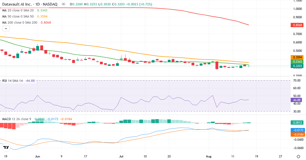 Teknisk analyse af Datavault AI (DVLT.US) – RSI 58, MACD negativ (bearish), daglig candlestick-graf august 2026
