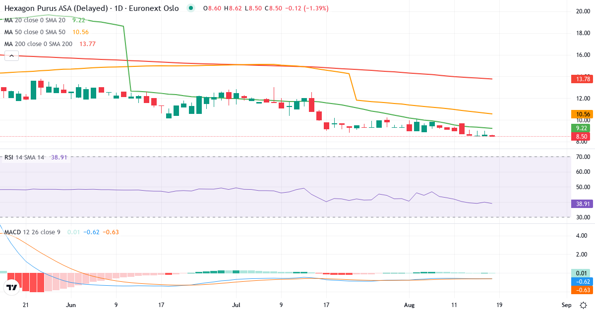Hexagon Purus – Kortsigtet teknisk analyse (3 mdr.) med candlestick, RSI og MACD Teknisk analyse af Hexagon Purus (HPUR.OL) – RSI 36, MACD negativ (bearish), daglig candlestick-graf august 2026