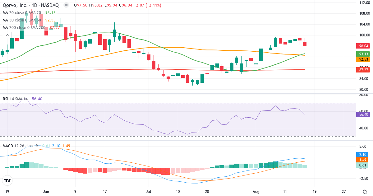 Teknisk analyse af Qorvo (QRVO.US) – RSI 56, MACD positiv (bullish), daglig candlestick-graf august 2026