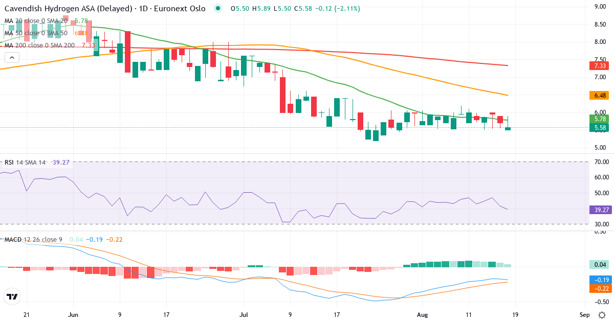 Cavendish Hydrogen – Kortsigtet teknisk analyse (3 mdr.) med candlestick, RSI og MACD Teknisk analyse af Cavendish Hydrogen (CAVEN.OL) – RSI 41, MACD negativ (bearish), daglig candlestick-graf august 2026