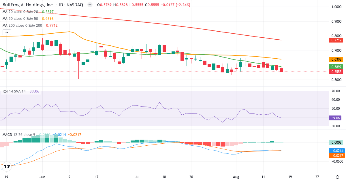 Teknisk analyse af Bullfrog AI (BFRG.US) – RSI 39, MACD negativ (bearish), daglig candlestick-graf august 2026