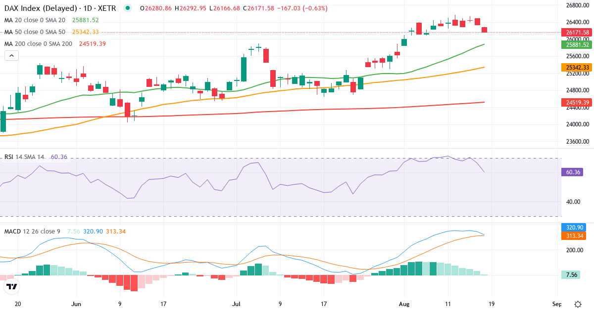 Teknisk analyse af DAX Index (GDAXI.indx) – RSI 66, MACD positiv (bullish), daglig candlestick-graf august 2026