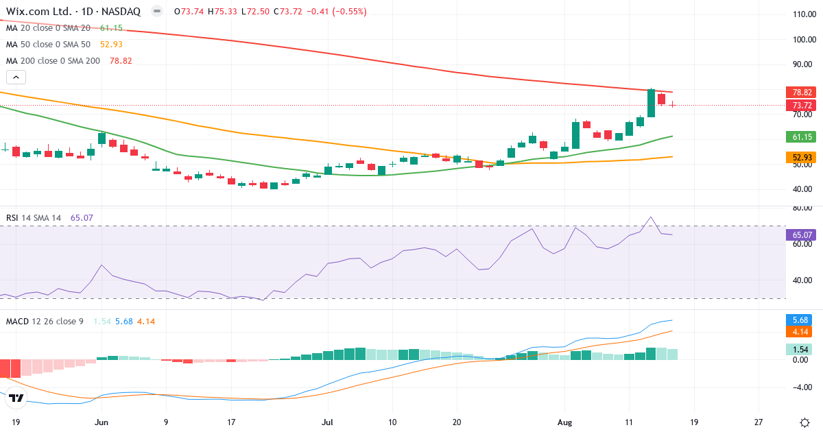 Wix.com – Kortsigtet teknisk analyse (3 mdr.) med candlestick, RSI og MACD Teknisk analyse af Wix.com (WIX.US) – RSI 65, MACD positiv (bullish), daglig candlestick-graf august 2026