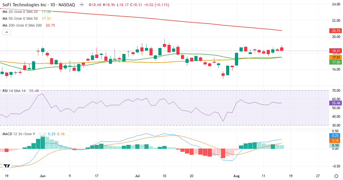 Teknisk analyse af SoFi Technologies (SOFI.US) – RSI 49, MACD positiv (bullish), daglig candlestick-graf august 2026