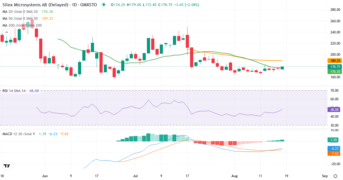 Silex Microsystems – Kortsigtet teknisk analyse (3 mdr.) med candlestick, RSI og MACD Teknisk analyse af Silex Microsystems (SILEX.ST) – RSI 46, MACD negativ (bearish), daglig candlestick-graf august 2026