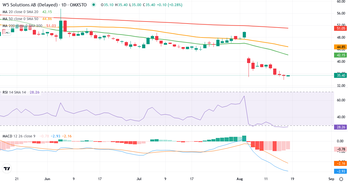Teknisk analyse af W5 Solutions (W5.ST) – RSI 29, MACD negativ (bearish), daglig candlestick-graf august 2026