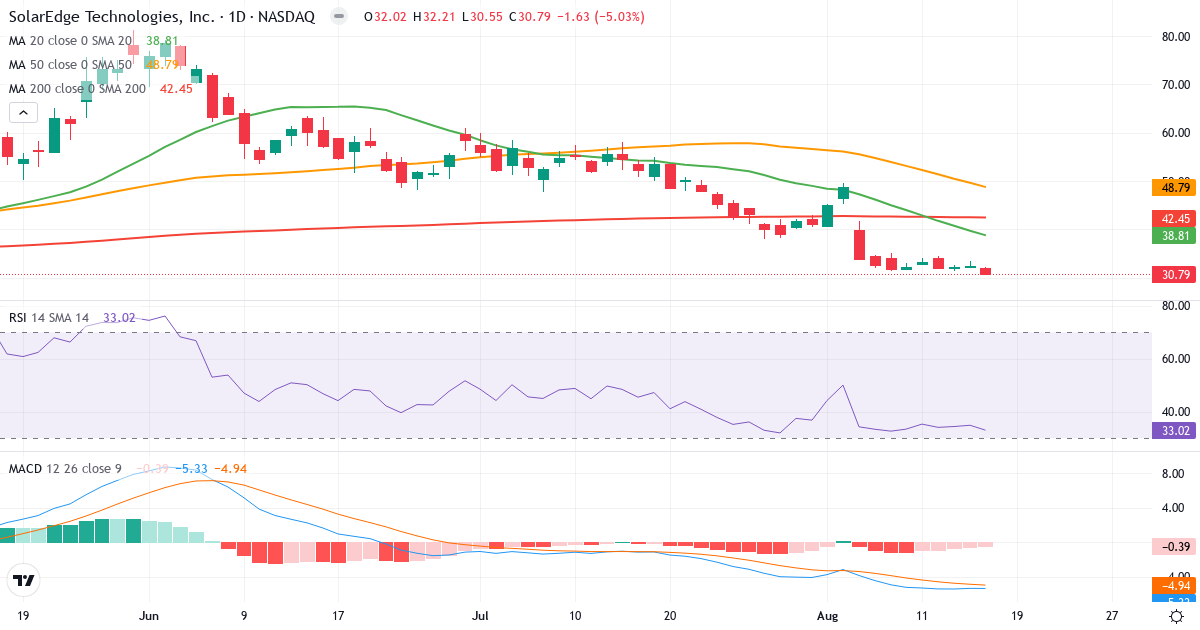Teknisk analyse af SolarEdge Technologies (SEDG.US) – RSI 33, MACD negativ (bearish), daglig candlestick-graf august 2026