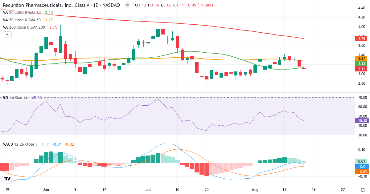 Teknisk analyse af Recursion Pharmaceuticals (RXRX.US) – RSI 45, MACD negativ (bearish), daglig candlestick-graf august 2026