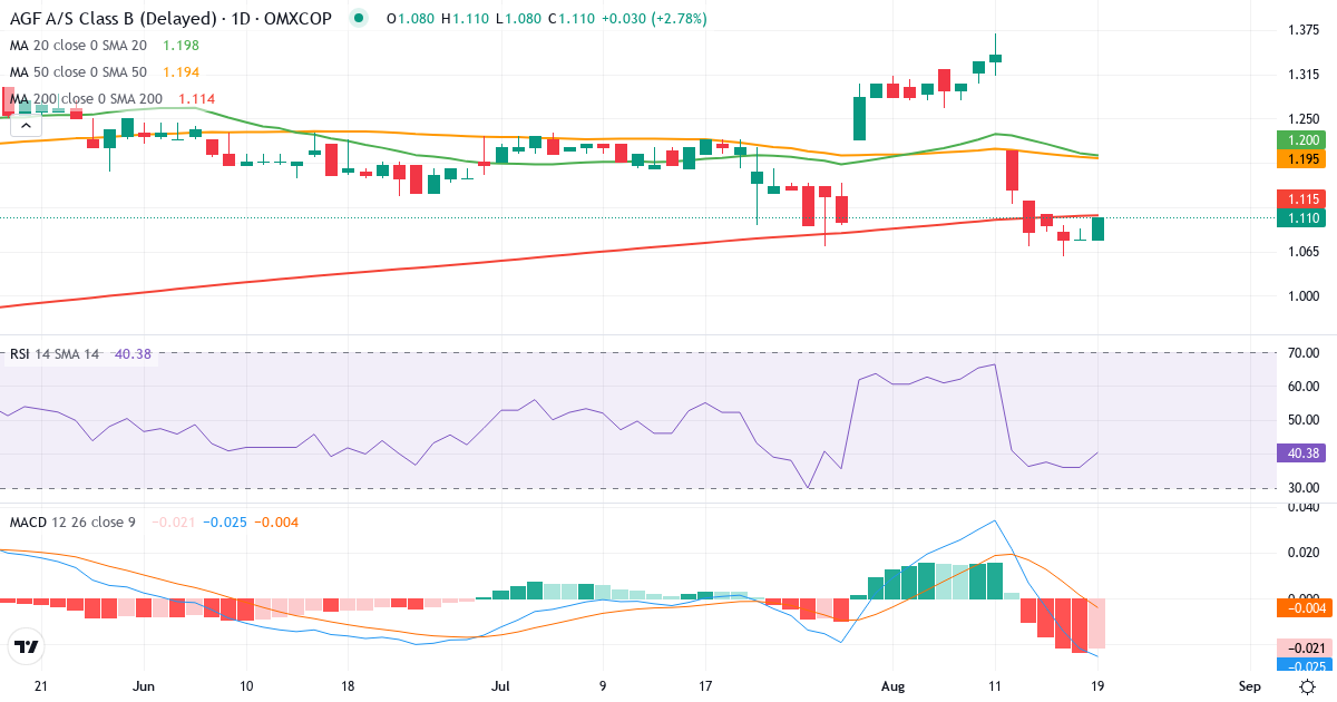 Teknisk analyse af AGF (AGF-B.CO) – RSI 36, MACD negativ (bearish), daglig candlestick-graf august 2026