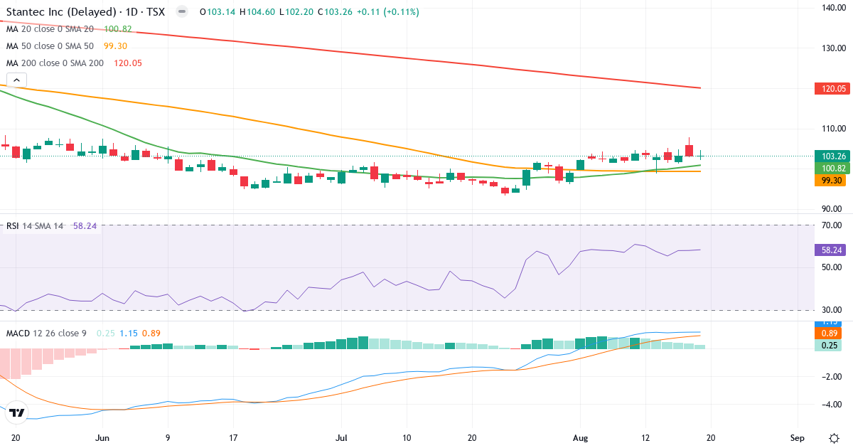 Teknisk analyse af Stantec (STN.TO) – RSI 58, MACD positiv (bullish), daglig candlestick-graf august 2026