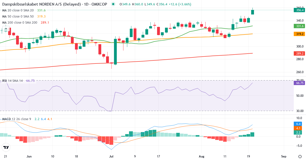 Teknisk analyse af Dampskibsselskabet Norden AS (DNORD.CO) – RSI 61, MACD positiv (bullish), daglig candlestick-graf august 2026