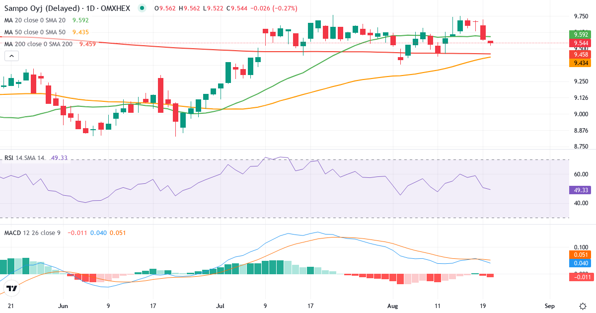 Teknisk analyse af Sampo (SAMPO.HE) – RSI 51, MACD positiv (bullish), daglig candlestick-graf august 2026