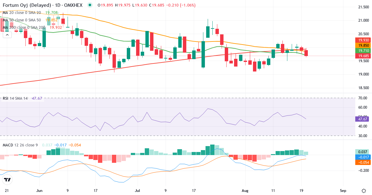 Fortum – Kortsigtet teknisk analyse (3 mdr.) med candlestick, RSI og MACD Teknisk analyse af Fortum (FORTUM.HE) – RSI 51, MACD negativ (bearish), daglig candlestick-graf august 2026