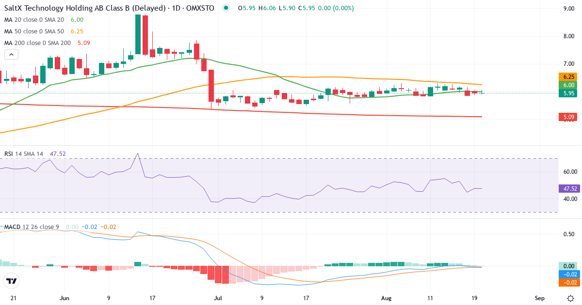 SaltX Technology Holding – Kortsigtet teknisk analyse (3 mdr.) med candlestick, RSI og MACD Teknisk analyse af SaltX Technology Holding (SALT-B.ST) – RSI 48, MACD negativ (bearish), daglig candlestick-graf august 2026