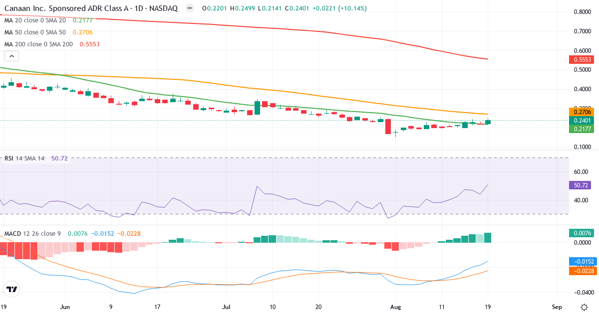 Teknisk analyse af Canaan (CAN.US) – RSI 60, MACD negativ (bearish), daglig candlestick-graf august 2026