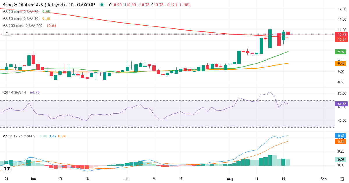 Bang & Olufsen – Kortsigtet teknisk analyse (3 mdr.) med candlestick, RSI og MACD Teknisk analyse af Bang & Olufsen (BO.CO) – RSI 67, MACD positiv (bullish), daglig candlestick-graf august 2026