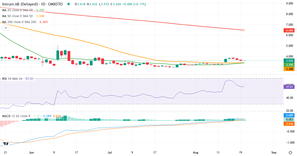Teknisk analyse af Intrum Justitia (INTRUM.ST) – RSI 47, MACD negativ (bearish), daglig candlestick-graf august 2026