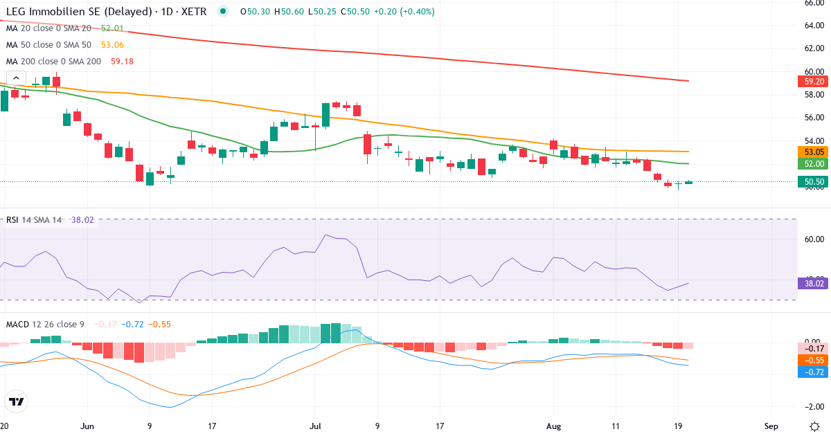 LEG Immobilien – Kortsigtet teknisk analyse (3 mdr.) med candlestick, RSI og MACD Teknisk analyse af LEG Immobilien (LEG.XETRA) – RSI 35, MACD negativ (bearish), daglig candlestick-graf august 2026
