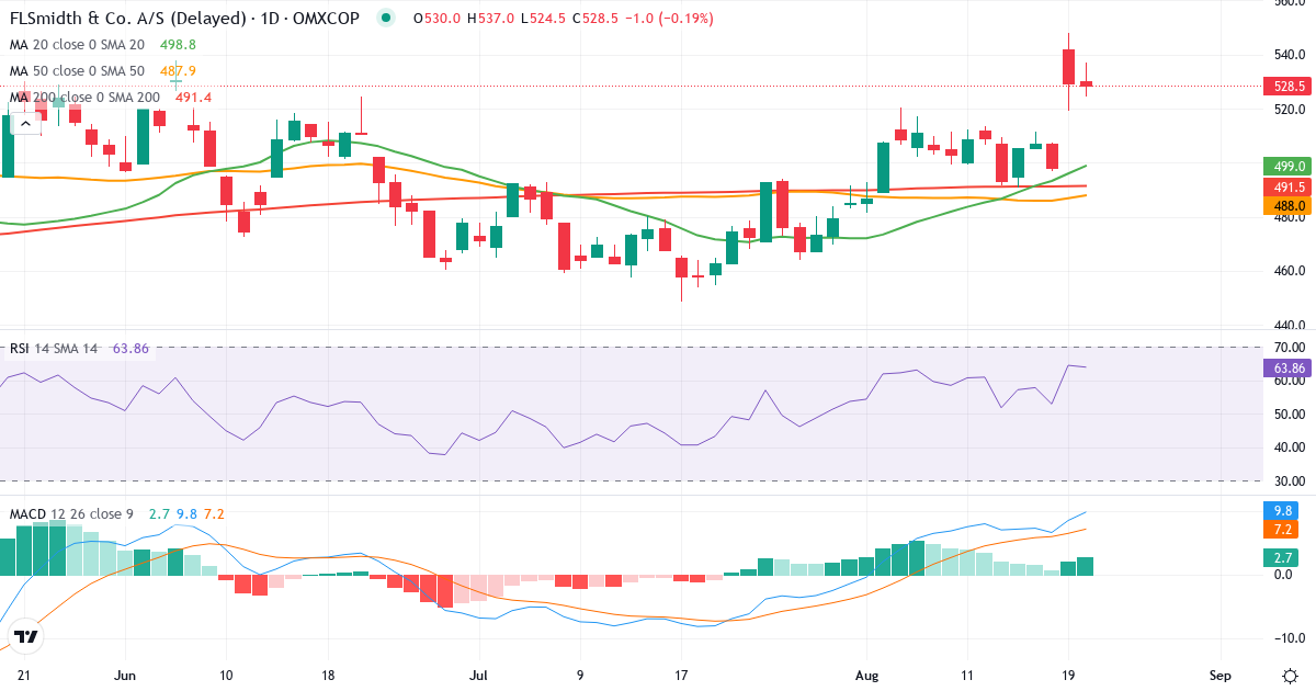 Teknisk analyse af FLSmidth & Co. (FLS.CO) – RSI 64, MACD positiv (bullish), daglig candlestick-graf august 2026