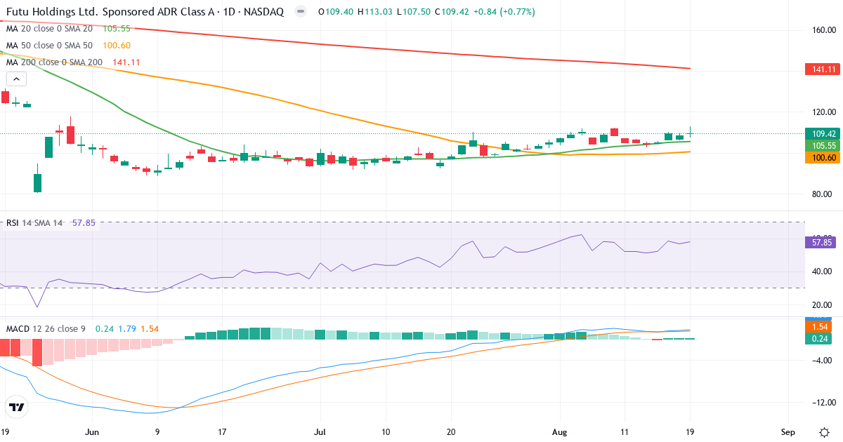 Teknisk analyse af Futu (FUTU.US) – RSI 58, MACD positiv (bullish), daglig candlestick-graf august 2026