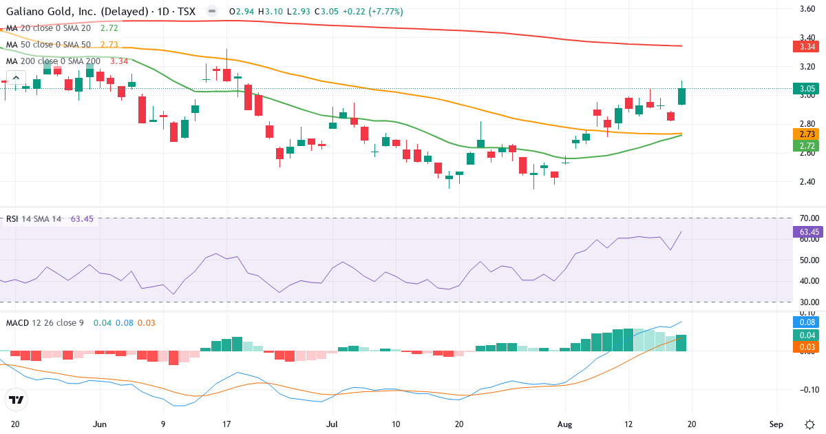 Galiano Gold – Kortsigtet teknisk analyse (3 mdr.) med candlestick, RSI og MACD Teknisk analyse af Galiano Gold (GAU.TO) – RSI 63, MACD positiv (bullish), daglig candlestick-graf august 2026