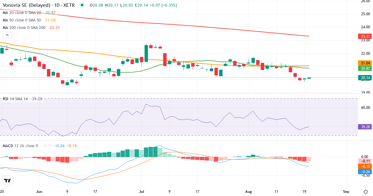 Vonovia – Kortsigtet teknisk analyse (3 mdr.) med candlestick, RSI og MACD Teknisk analyse af Vonovia (VNA.XETRA) – RSI 38, MACD negativ (bearish), daglig candlestick-graf august 2026