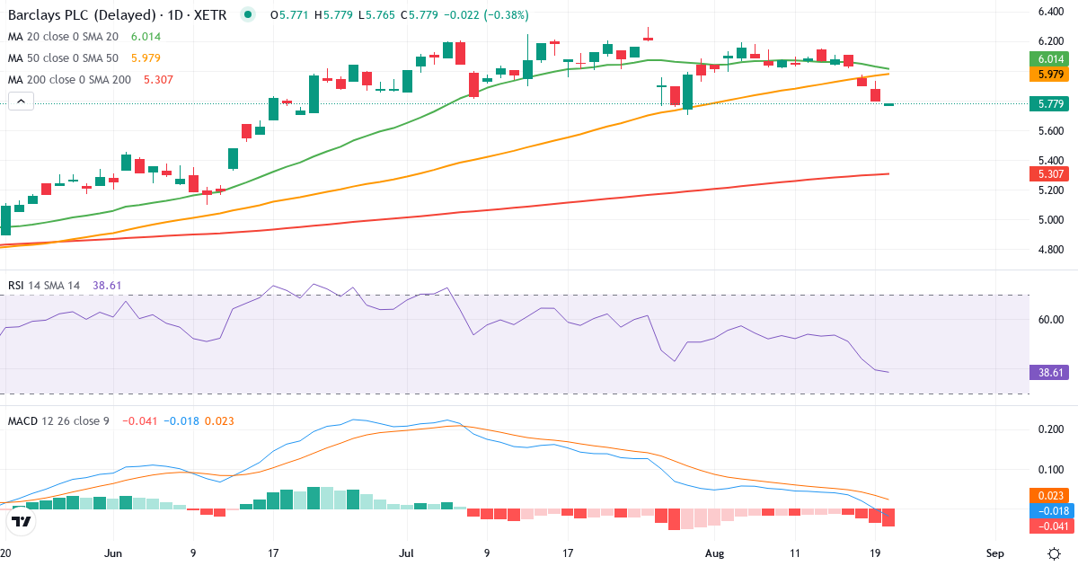 Barclays – Kortsigtet teknisk analyse (3 mdr.) med candlestick, RSI og MACD Teknisk analyse af Barclays (BCY.XETRA) – RSI 36, MACD negativ (bearish), daglig candlestick-graf august 2026