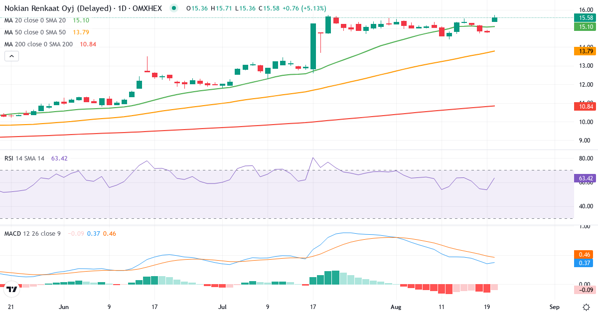 Nokian Renkaat – Kortsigtet teknisk analyse (3 mdr.) med candlestick, RSI og MACD Teknisk analyse af Nokian Renkaat (TYRES.HE) – RSI 54, MACD positiv (bullish), daglig candlestick-graf august 2026
