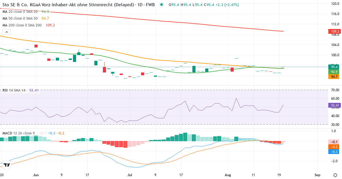 Sto SE & Co. KGaA – Kortsigtet teknisk analyse (3 mdr.) med candlestick, RSI og MACD Teknisk analyse af Sto SE & Co. KGaA (STO3.F) – RSI 45, MACD negativ (bearish), daglig candlestick-graf august 2026