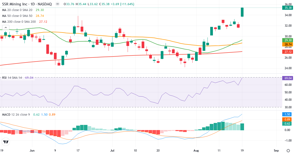 Teknisk analyse af SSR Mining (SSRM.US) – RSI 72, MACD positiv (bullish), daglig candlestick-graf august 2026