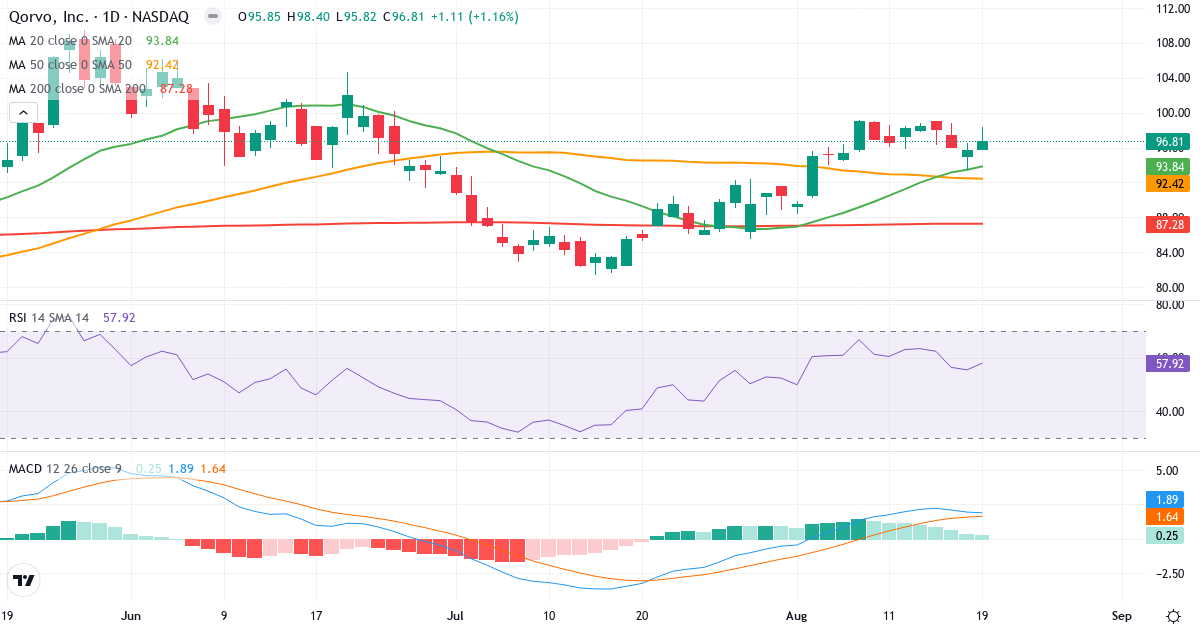 Teknisk analyse af Qorvo (QRVO.US) – RSI 58, MACD positiv (bullish), daglig candlestick-graf august 2026