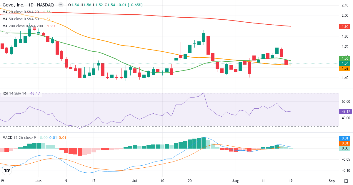 Teknisk analyse af Gevo (GEVO.US) – RSI 48, MACD positiv (bullish), daglig candlestick-graf august 2026