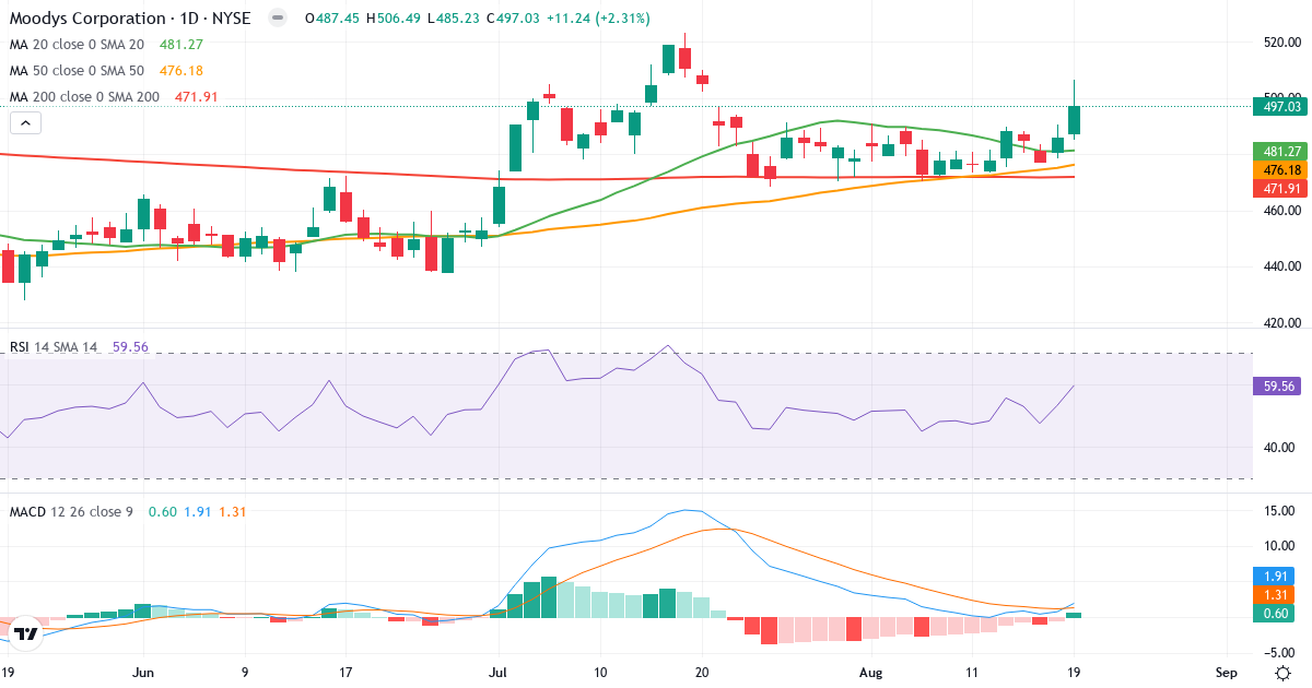 Teknisk analyse af Moodys (MCO.US) – RSI 61, MACD positiv (bullish), daglig candlestick-graf august 2026