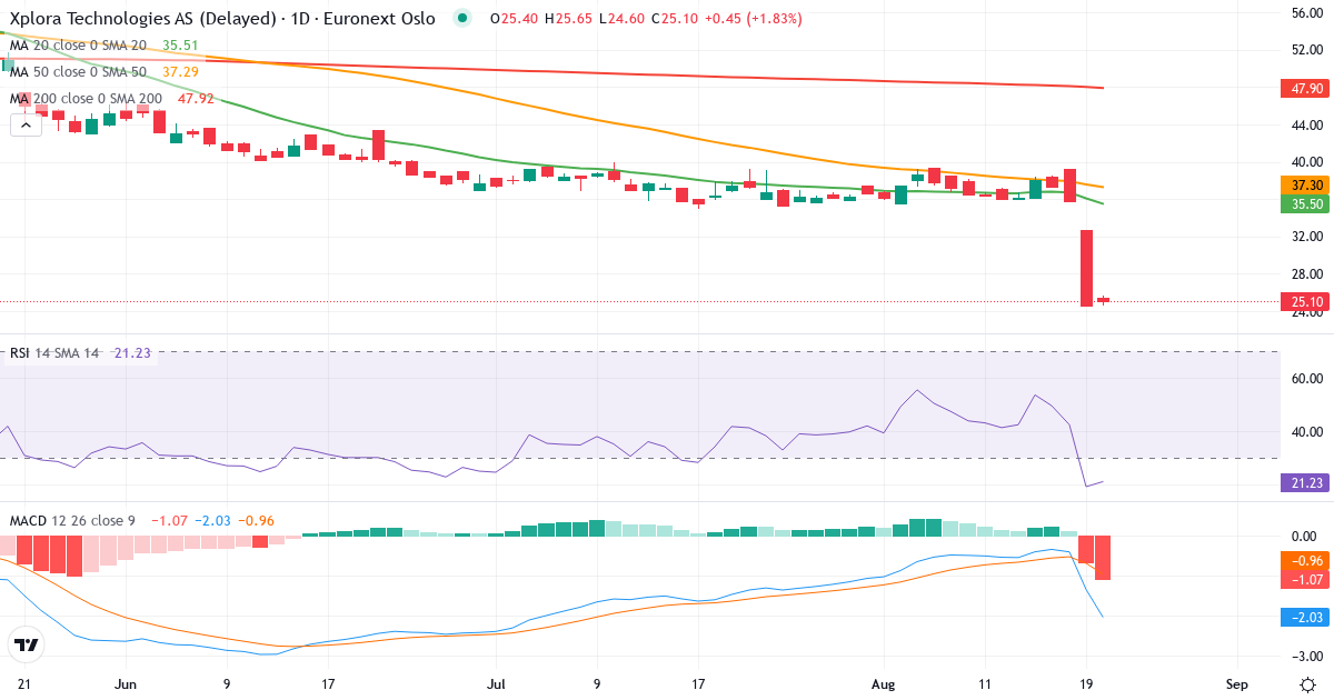 Xplora Technologies As – Kortsiktig teknisk analyse (3 mnd.) med candlestick, RSI og MACD Teknisk analyse av Xplora Technologies As (XPLRA.OL) – RSI 19, MACD negativ (bearish), daglig candlestick-graf august 2026