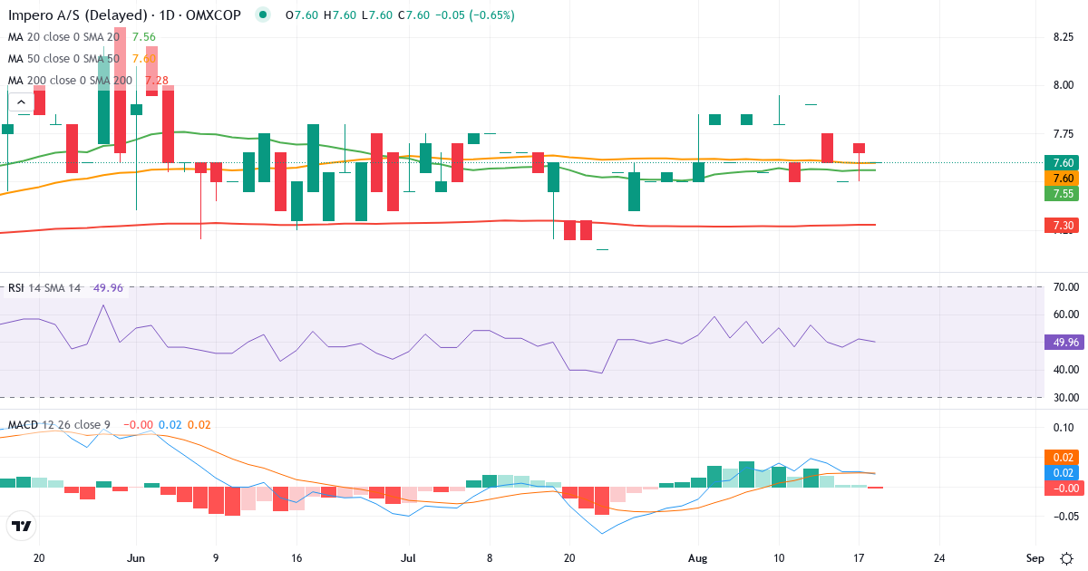 Teknisk analyse af Impero AS (IMPERO.CO) – RSI 50, MACD positiv (bullish), daglig candlestick-graf august 2026