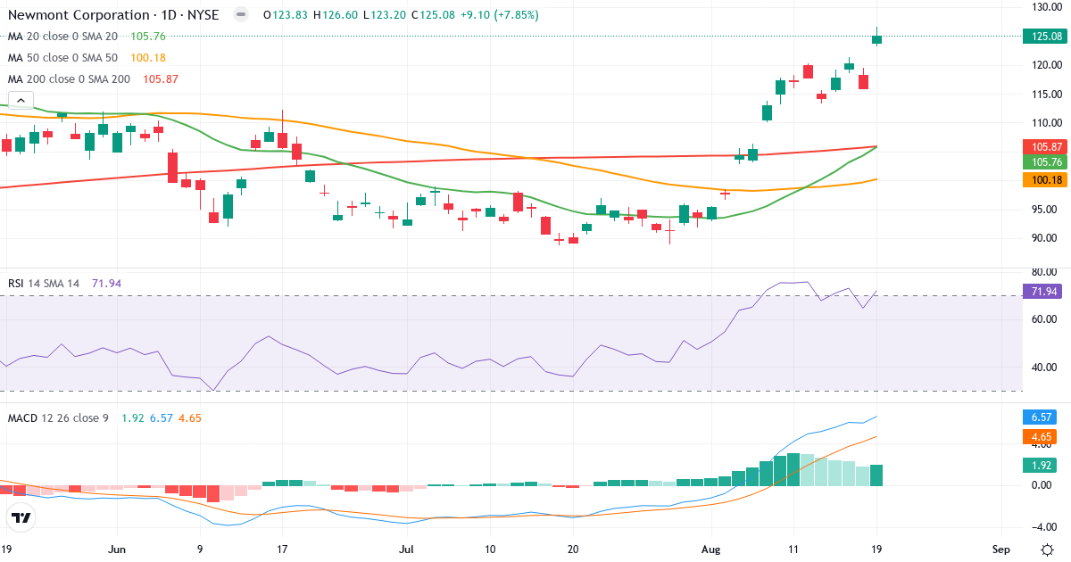 Teknisk analyse af Newmont Goldcorp (NEM.US) – RSI 72, MACD positiv (bullish), daglig candlestick-graf august 2026