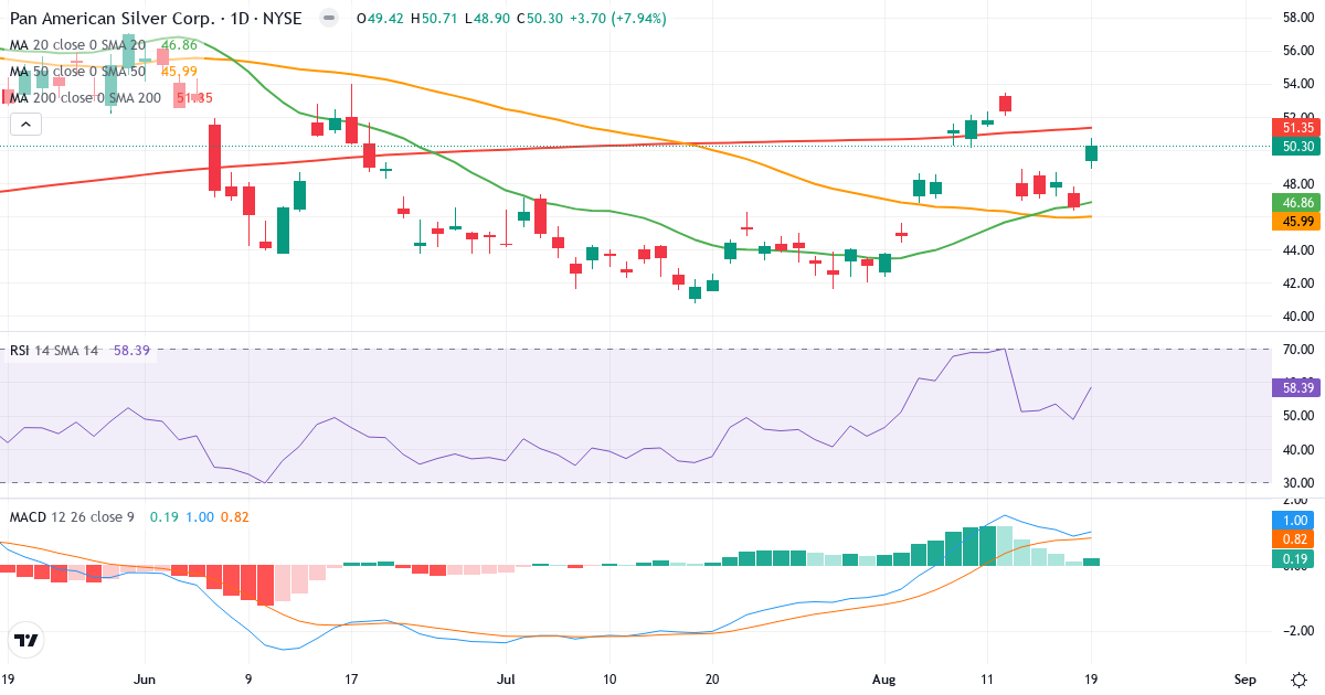 Pan American Silver – Kortsigtet teknisk analyse (3 mdr.) med candlestick, RSI og MACD Teknisk analyse af Pan American Silver (PAAS.US) – RSI 62, MACD positiv (bullish), daglig candlestick-graf august 2026