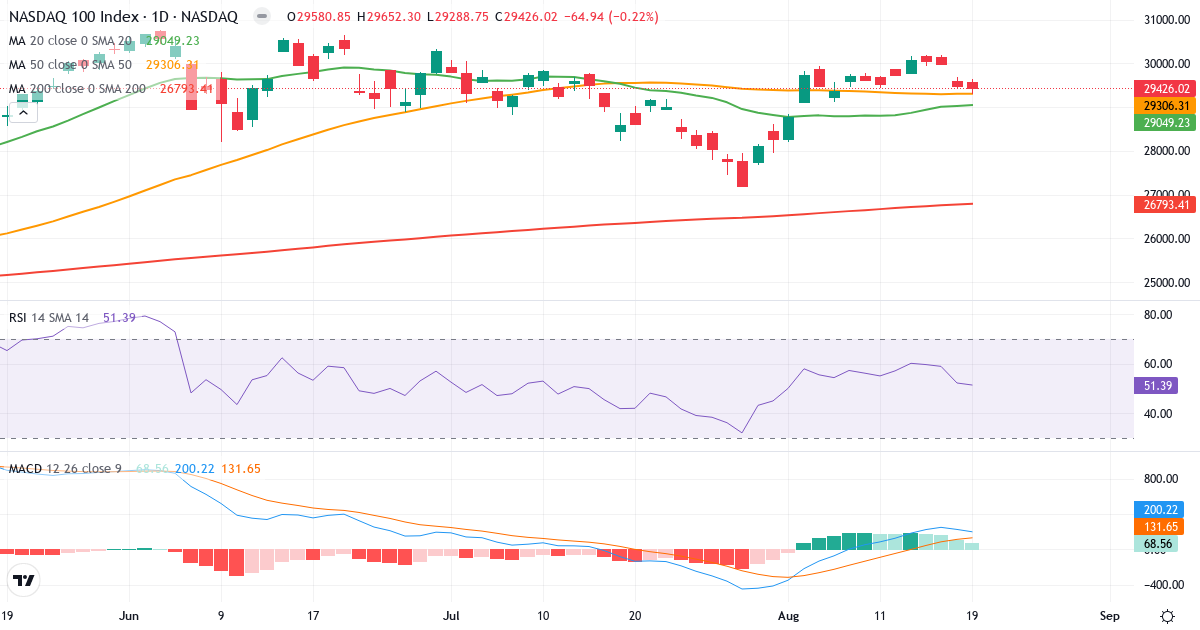 Nasdaq 100 – Kortsigtet teknisk analyse (3 mdr.) med candlestick, RSI og MACD Teknisk analyse af Nasdaq 100 (NDX.indx) – RSI 51, MACD positiv (bullish), daglig candlestick-graf august 2026