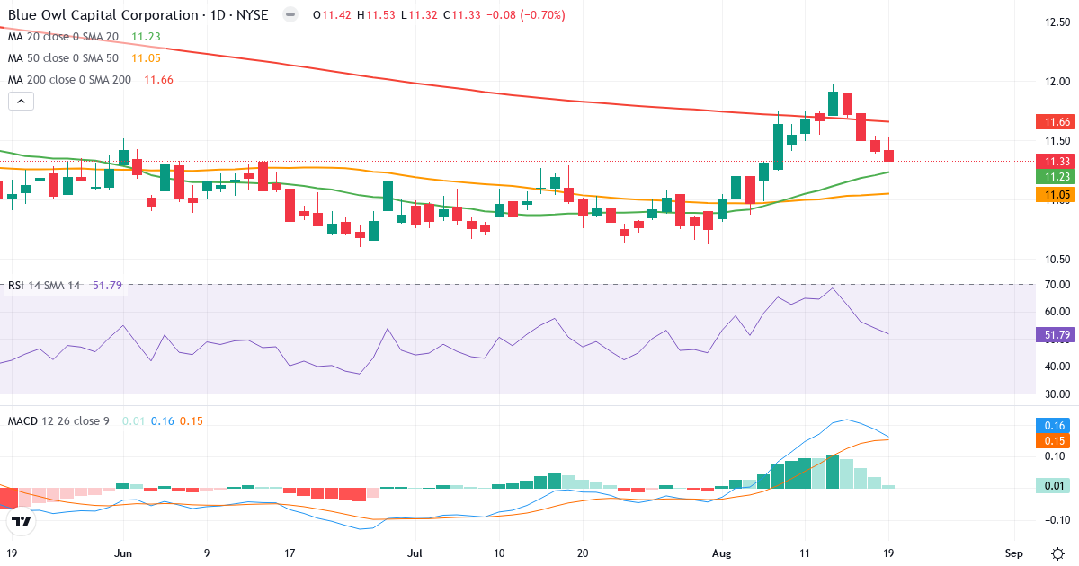 Teknisk analyse af Blue Owl Capital (OBDC.US) – RSI 52, MACD positiv (bullish), daglig candlestick-graf august 2026