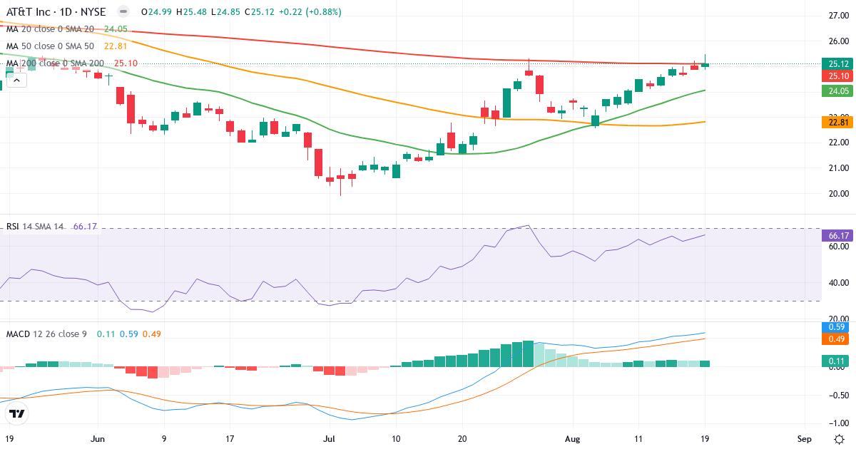 Teknisk analyse af AT & T (T.US) – RSI 66, MACD positiv (bullish), daglig candlestick-graf august 2026