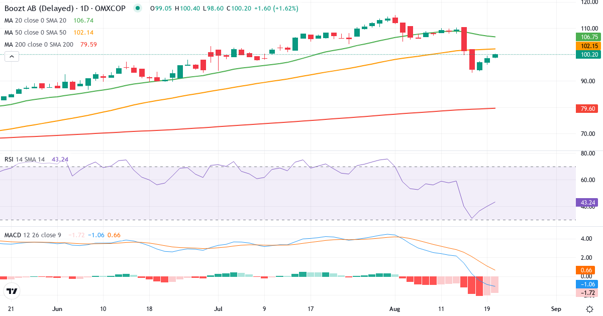 Teknisk analyse af Boozt (BOOZT-DKK.CO) – RSI 43, MACD negativ (bearish), daglig candlestick-graf august 2026