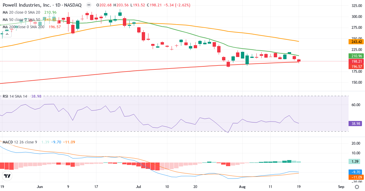 Teknisk analyse af Powell Industries (POWL.US) – RSI 39, MACD negativ (bearish), daglig candlestick-graf august 2026