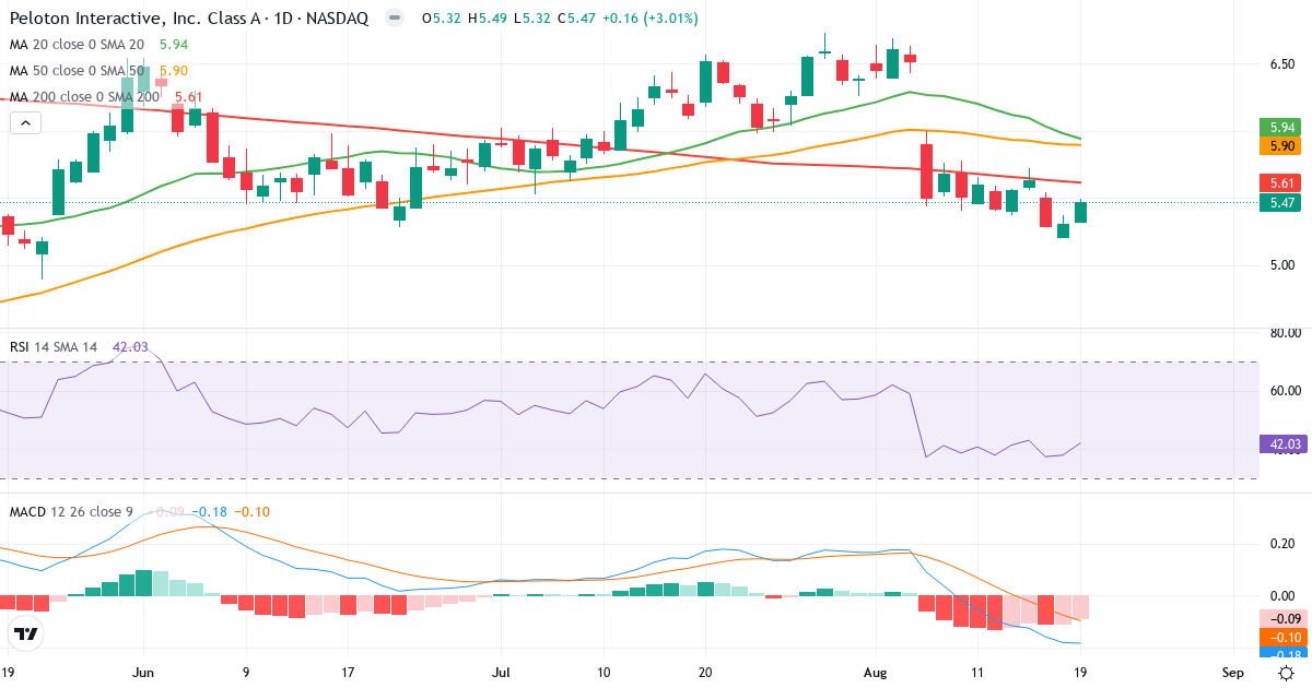 Teknisk analyse af Peloton Interactive (PTON.US) – RSI 42, MACD negativ (bearish), daglig candlestick-graf august 2026