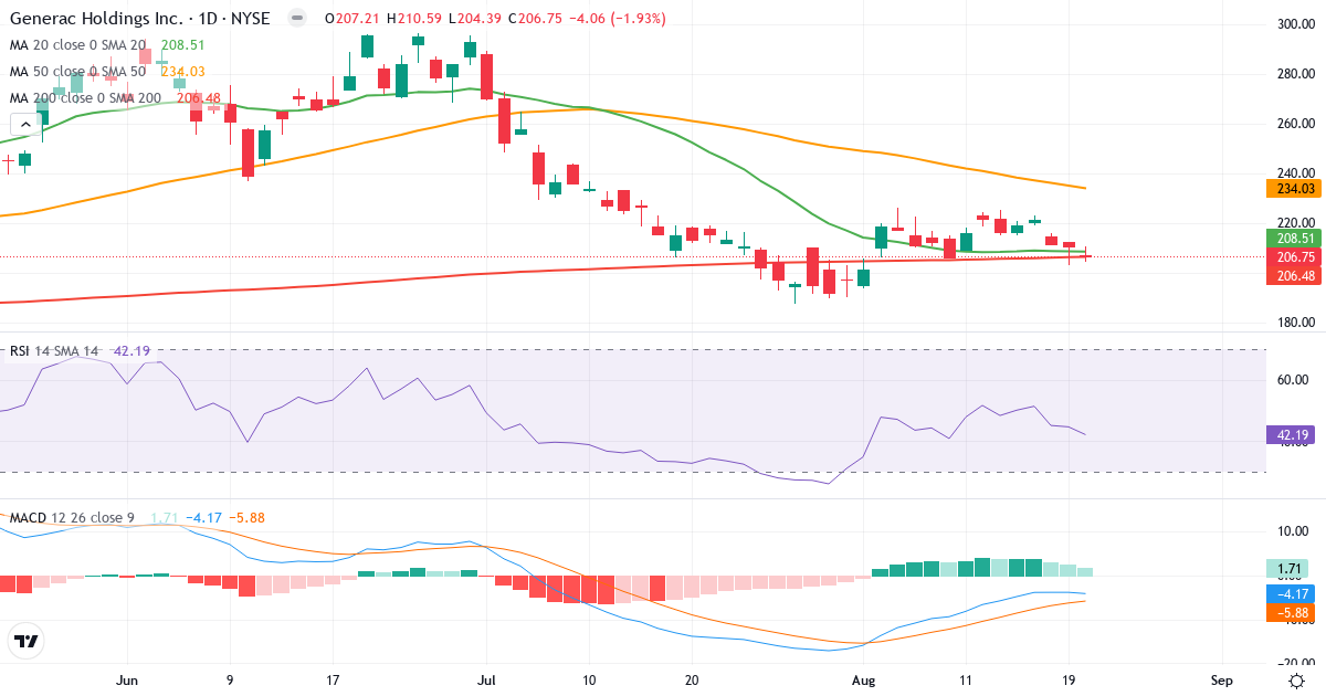Teknisk analyse af Generac (GNRC.US) – RSI 42, MACD negativ (bearish), daglig candlestick-graf august 2026