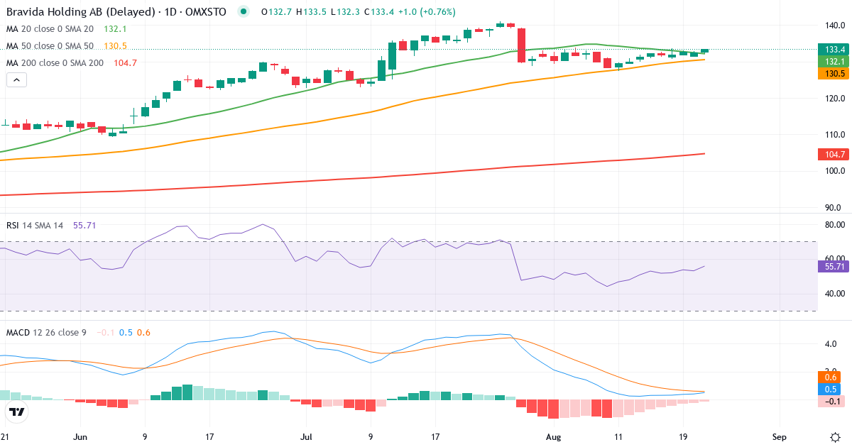 Teknisk analyse af Bravida Holding (BRAV.ST) – RSI 60, MACD positiv (bullish), daglig candlestick-graf august 2026