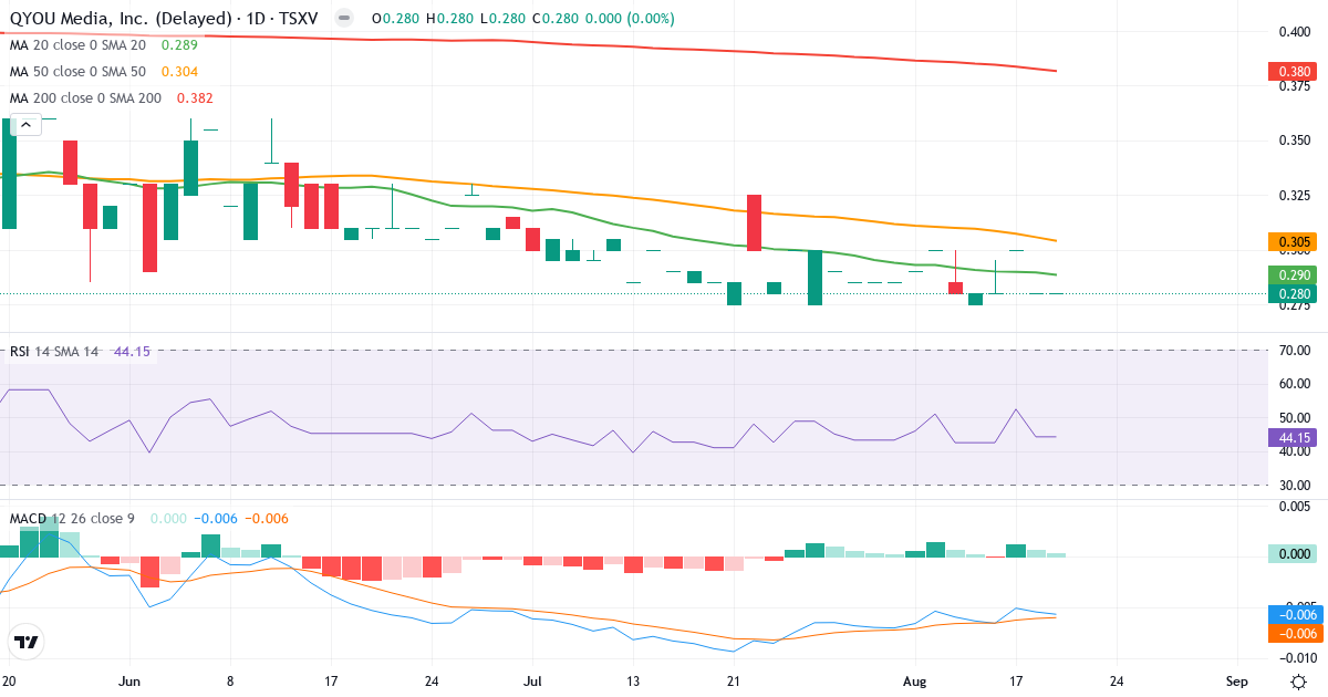 QYOU Media – Kortsigtet teknisk analyse (3 mdr.) med candlestick, RSI og MACD Teknisk analyse af QYOU Media (QYOU.V) – RSI 43, MACD negativ (bearish), daglig candlestick-graf august 2026